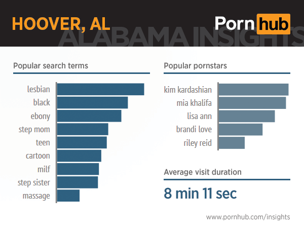 pornhub-insights-alabama-4-hoover