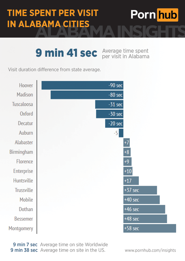 pornhub-insights-alabama-duration-difference