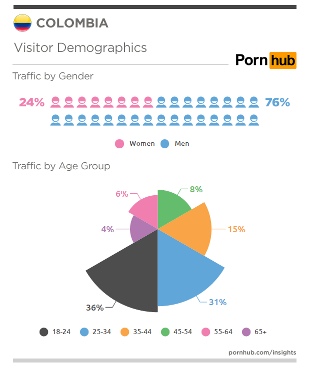 pornhub-insights-colombia-gender-age-demographics
