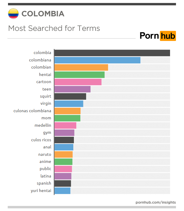 pornhub-insights-colombia-searches