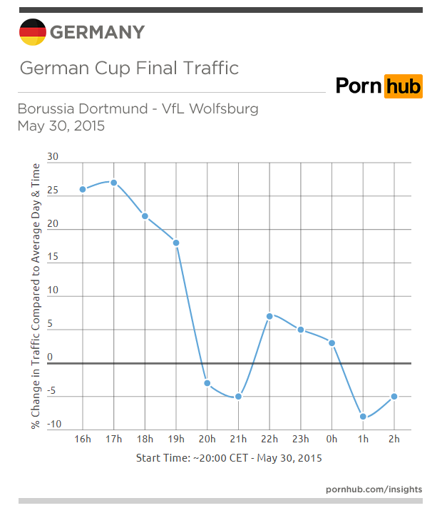 pornhub-insights-germany-traffic-germ-cup-may-30