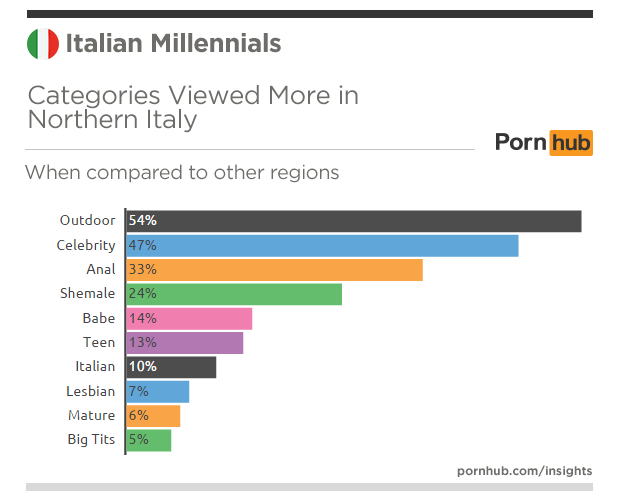 pornhub-insights-italy-millennials-categories-more-northern