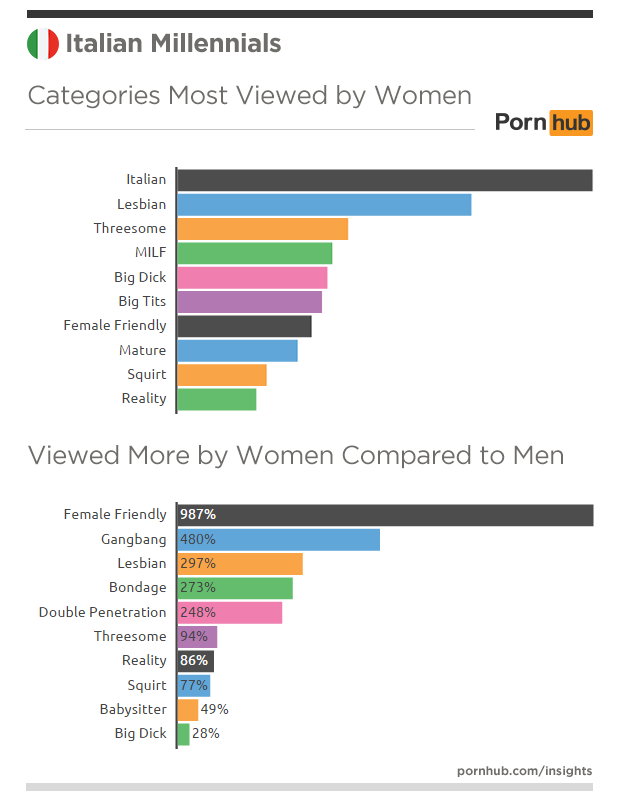 pornhub-insights-italy-millennials-categories-women