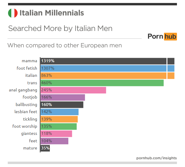 pornhub-insights-italy-millennials-searches-more-men-europe
