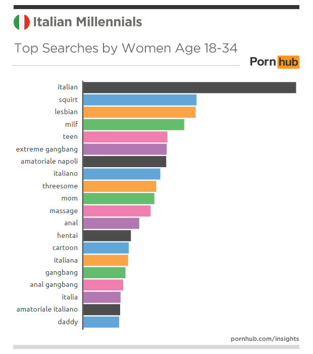 pornhub-insights-italy-millennials-searches-top-women