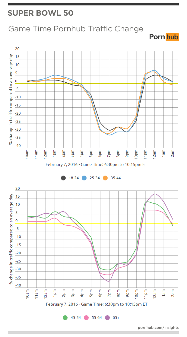 pornhub-insights-superbowl-50-age-groups