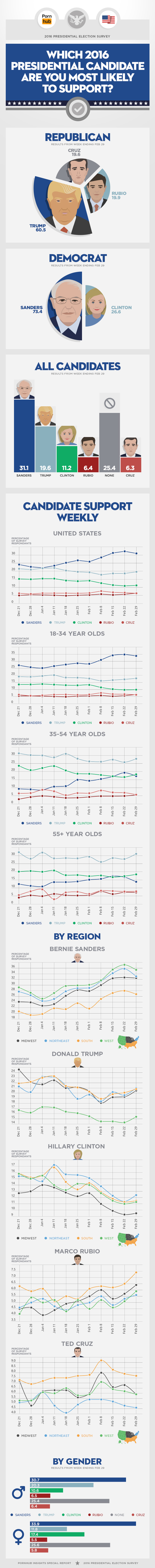 pornhub-2016-political-survey-candidate-support