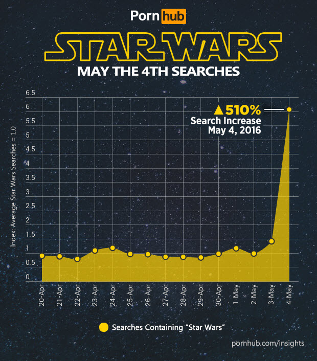 pornhub-insights-may-4th-star-wars-search-increase