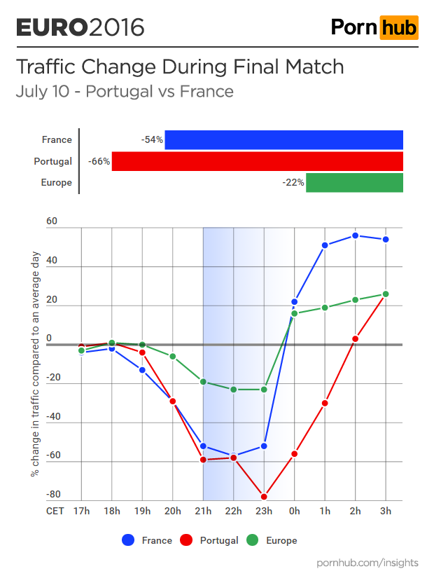 pornhub-insights-euro-2016-final-france-portugal-traffic