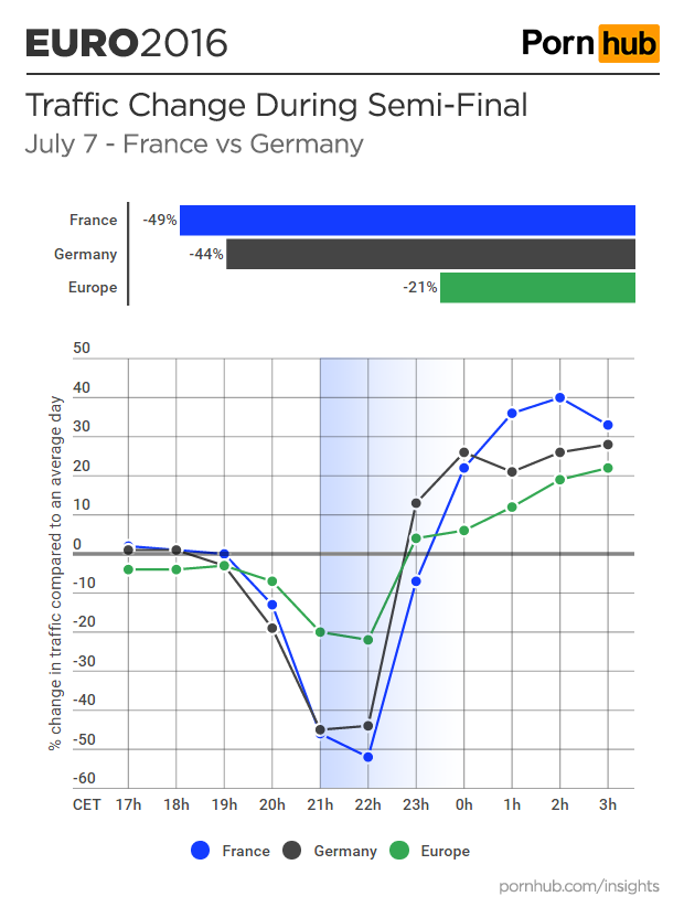 pornhub-insights-euro-2016-semi-final-france-germany