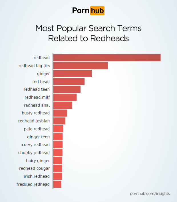 pornhub-insights-redhead-search-terms