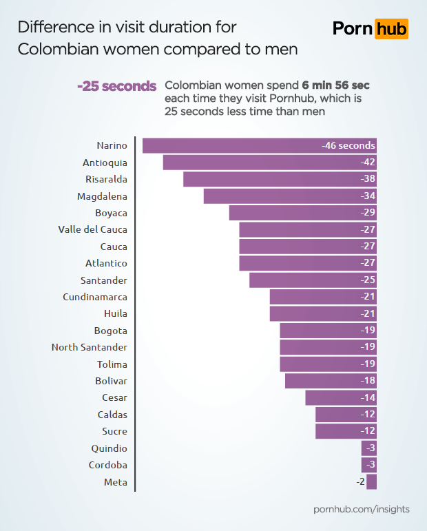 pornhub-insights-columbia-women-visit-duration