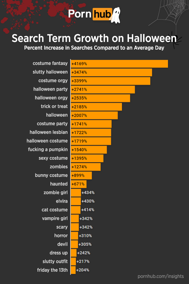 pornhub-insights-halloween-search-term-increases