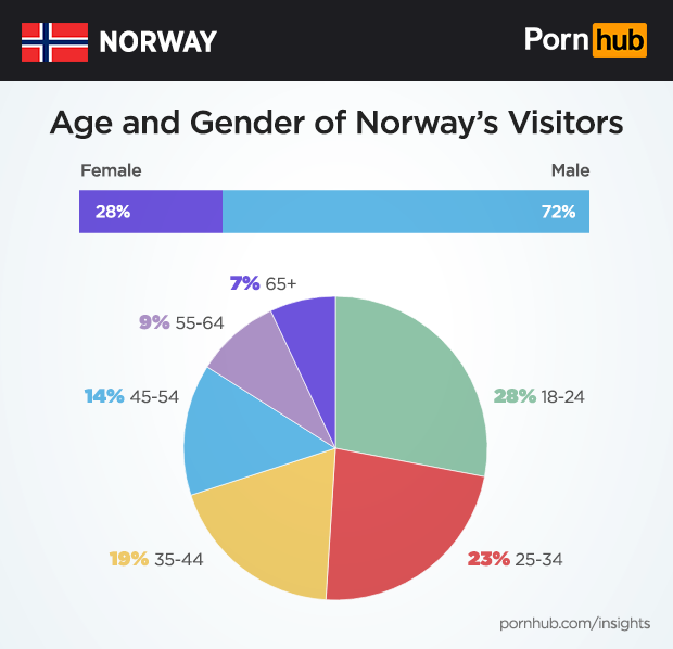 pornhub-insights-norway-age-gender