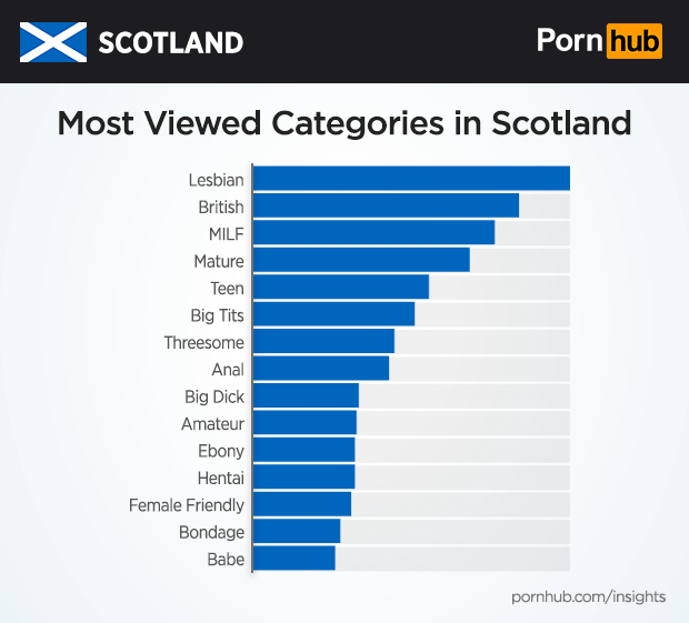pornhub-insights-scotland-categories