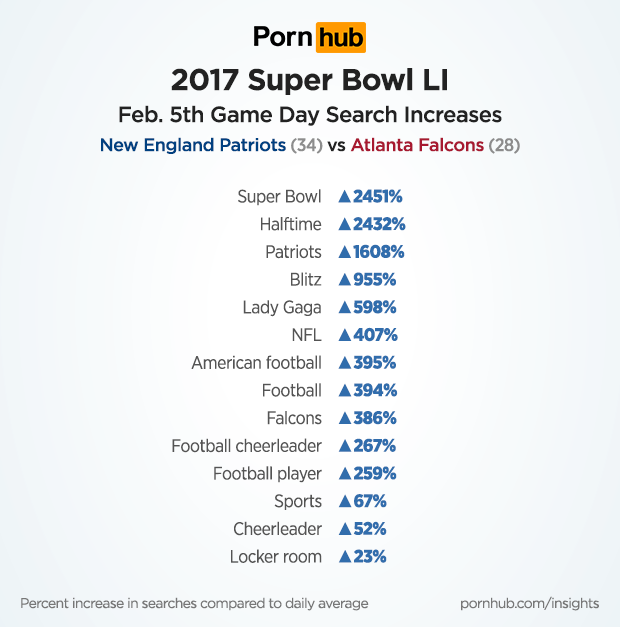 pornhub-insights-super-bowl-2017-search-term-increases